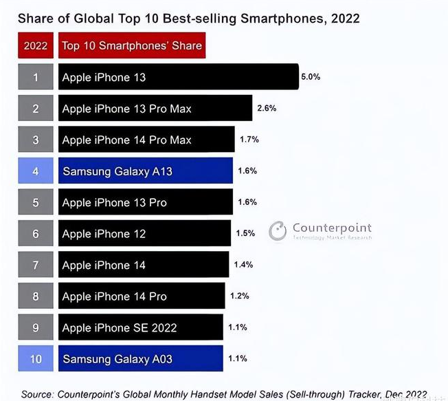 巧家苹果维修分享:为什么iPhone14的销量不如iPhone13? 