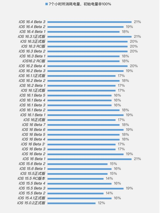 巧家苹果手机维修分享iOS 16.4 Beta 3续航跑分等测试结果汇总 