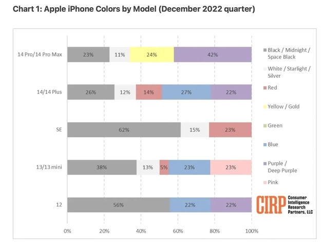 巧家苹果维修网点分享：美国用户最喜欢什么颜色的iPhone 14？ 