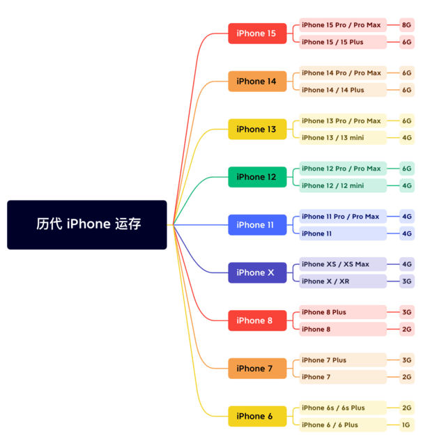 巧家苹果维修网点分享苹果历代iPhone运存汇总 