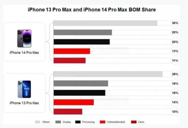 巧家苹果手机维修分享iPhone 14 Pro的成本和利润 