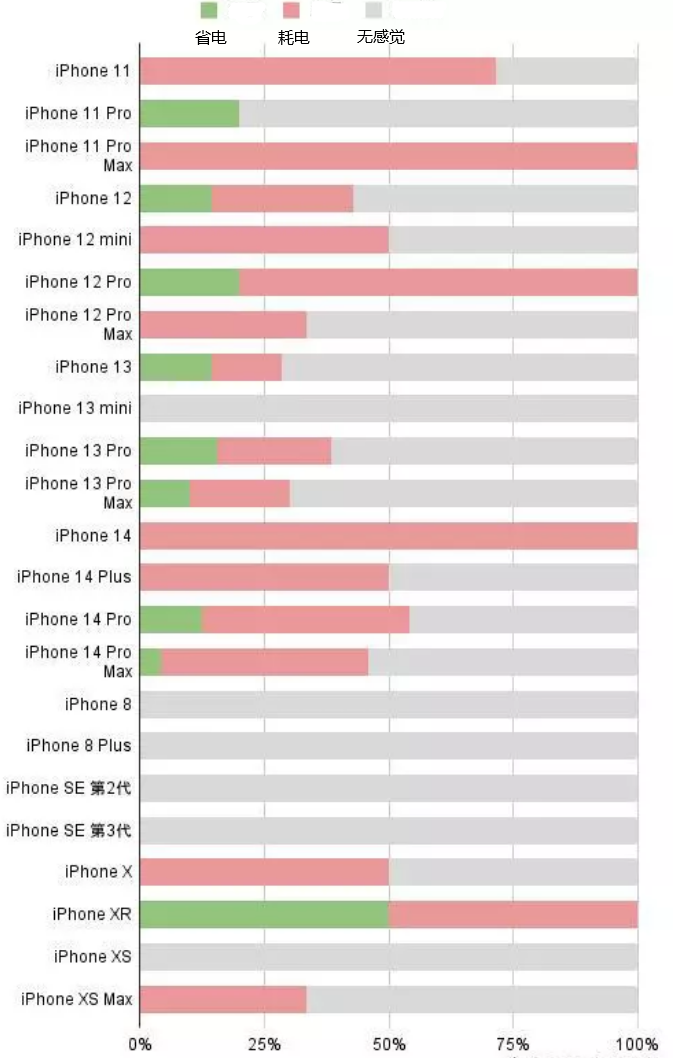 巧家苹果手机维修分享iOS16.2太耗电怎么办？iOS16.2续航不好可以降级吗？ 