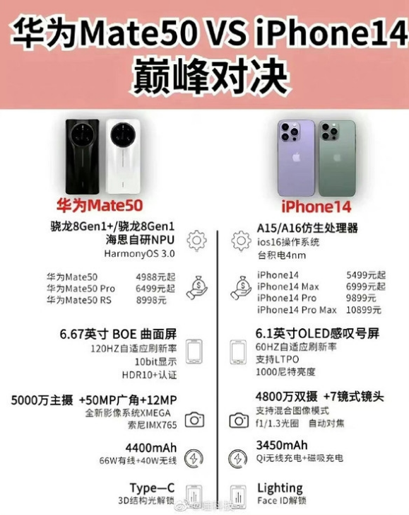 巧家苹果14维修分享iPhone14和华为mate50，应该怎么选 