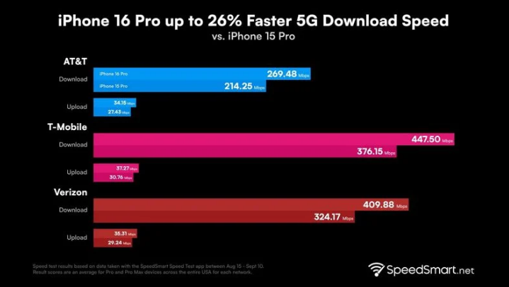 巧家苹果手机维修分享iPhone 16 Pro 系列的 5G 速度 