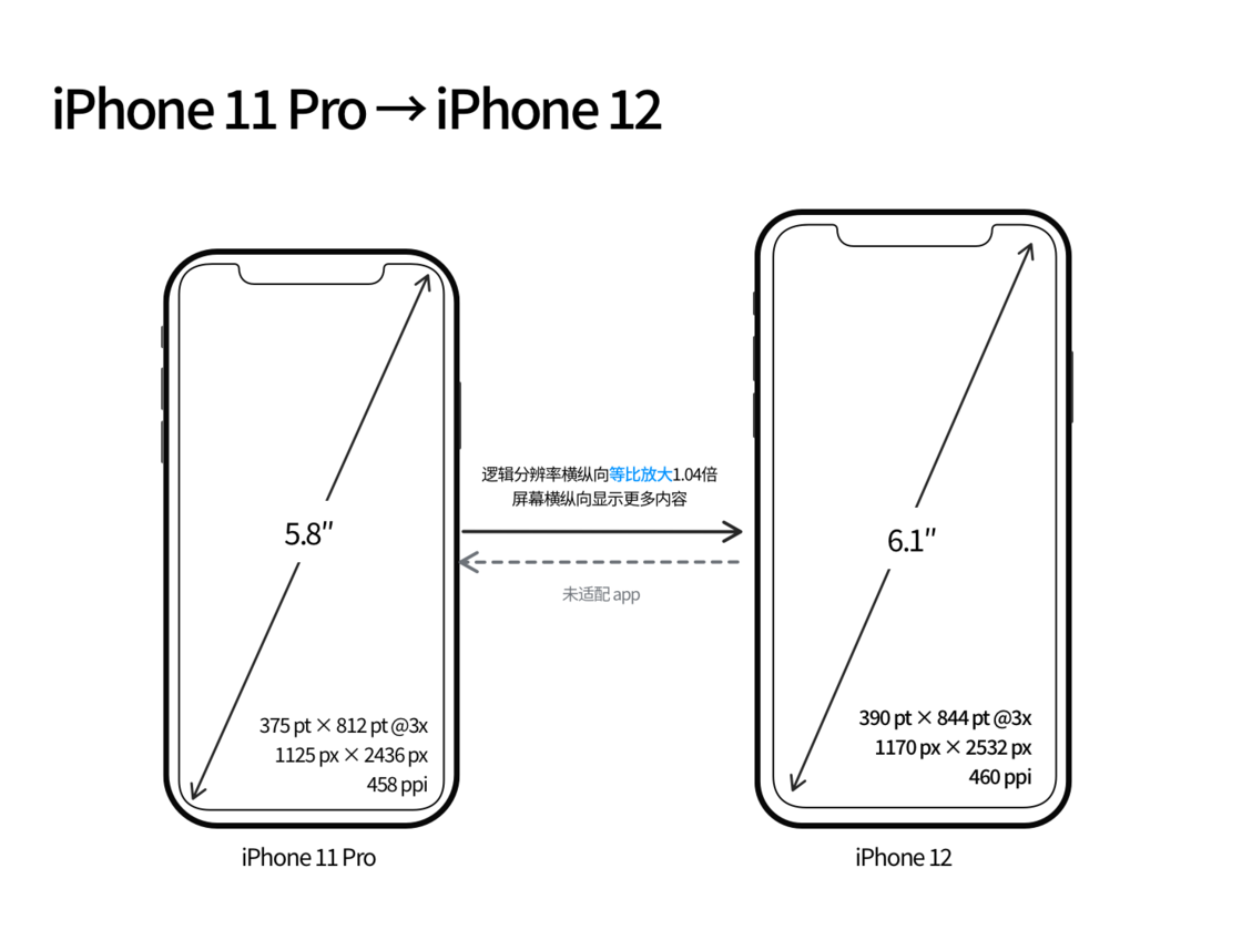 巧家苹果手机维修分享iPhone 12 mini 和 iPhone 12 Pro 的尺寸变化会改变显示内容吗 
